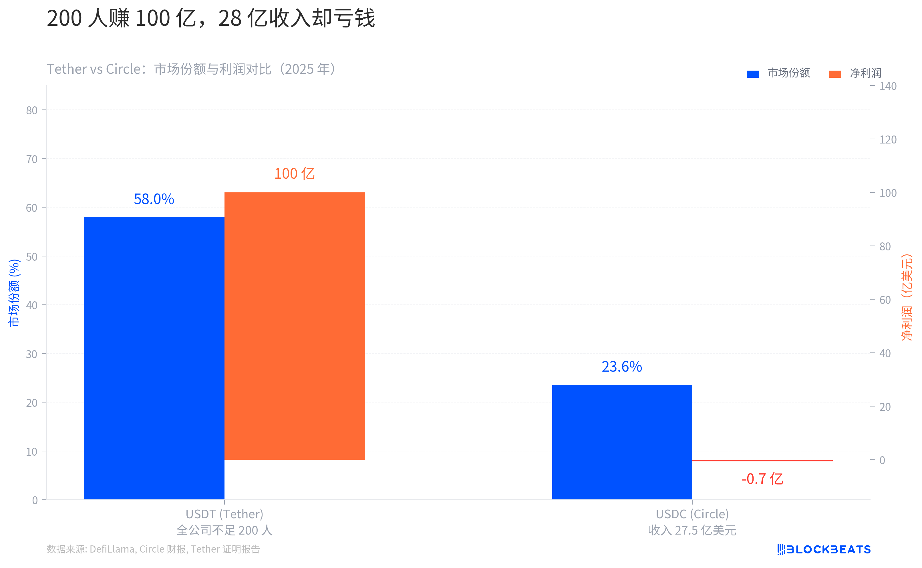 140 companies join forces to release OpenUSD, Circle's stock price plunges 16% in one day
