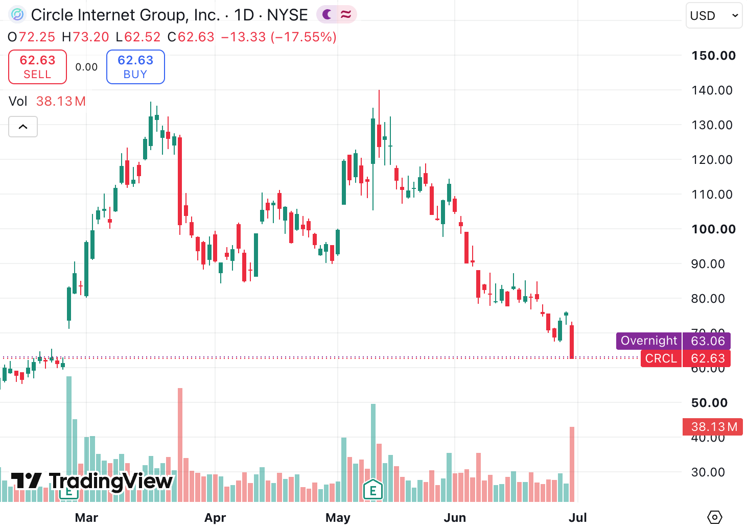 140 companies join forces to release OpenUSD, Circle's stock price plunges 16% in one day