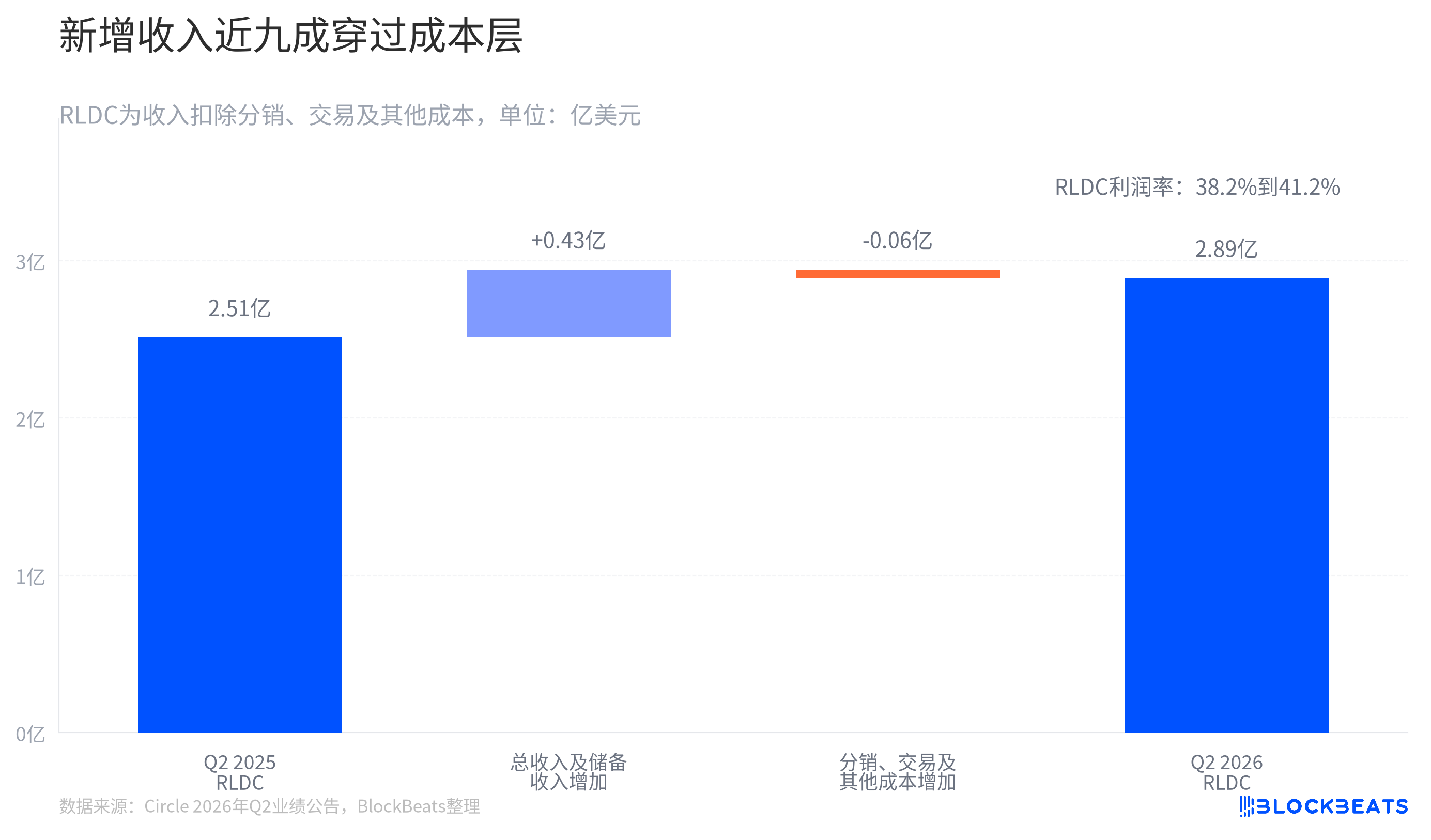 Trading volume has increased 2.5 times, why has Circle's revenue only increased by 7%?