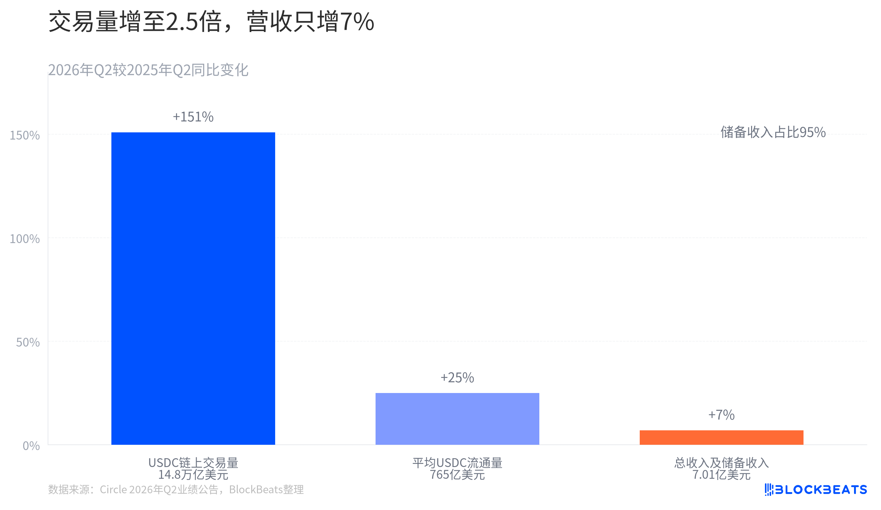 Trading volume has increased 2.5 times, why has Circle's revenue only increased by 7%?
