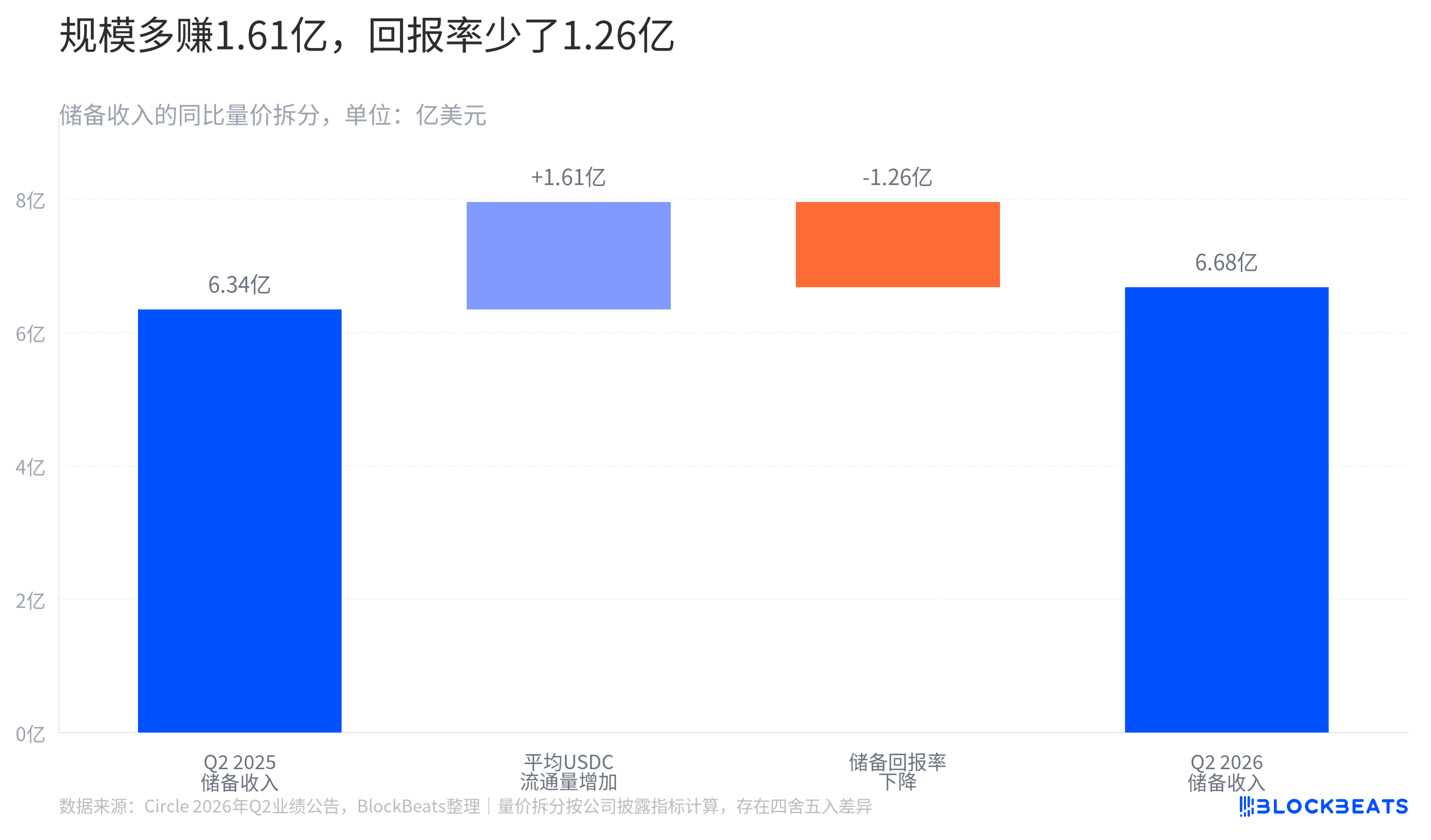 Trading volume has increased 2.5 times, why has Circle's revenue only increased by 7%?