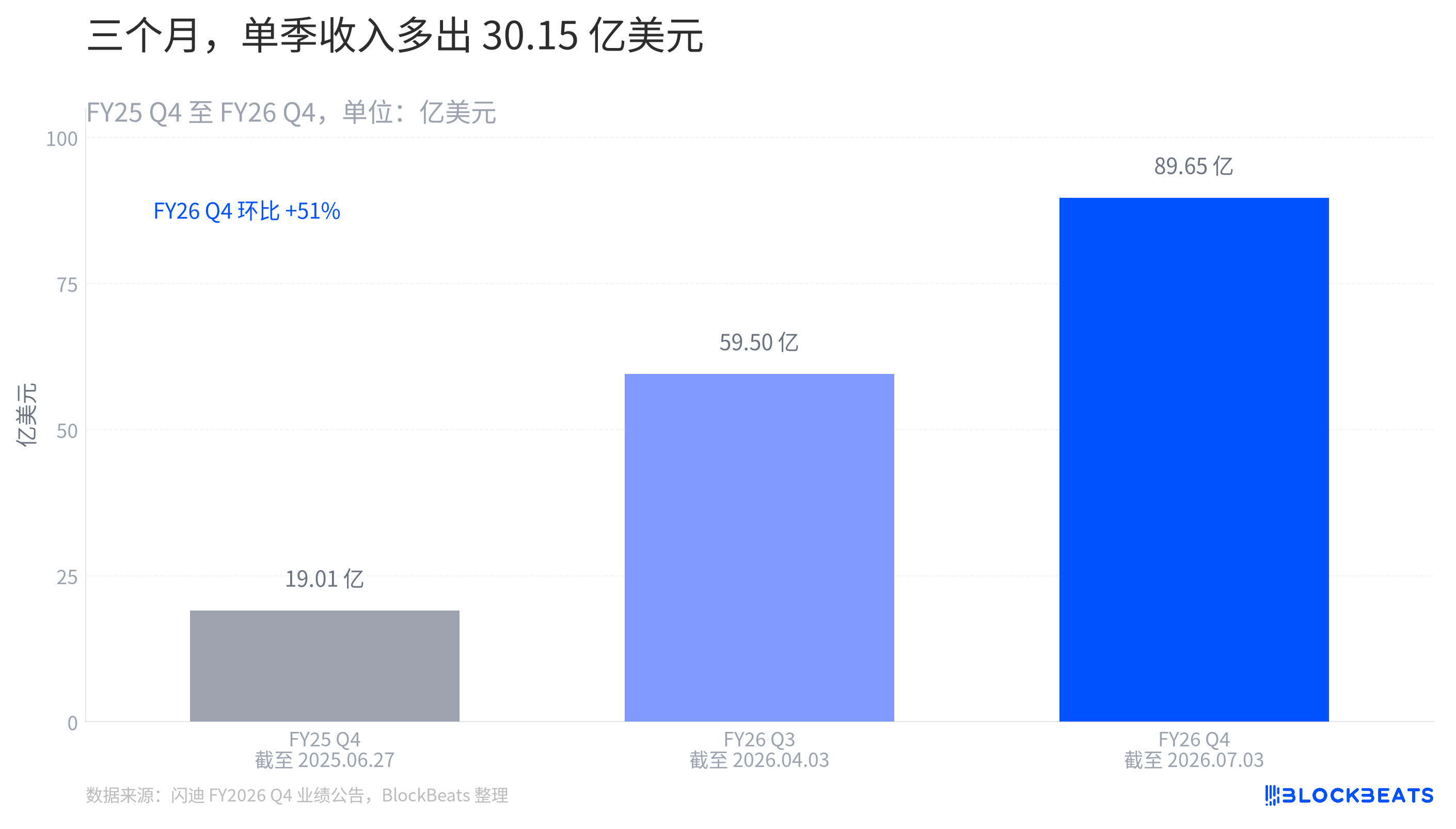 Shiba Inu Sells Over $3 Billion in Three Months, Price Speaks Louder Than Volume