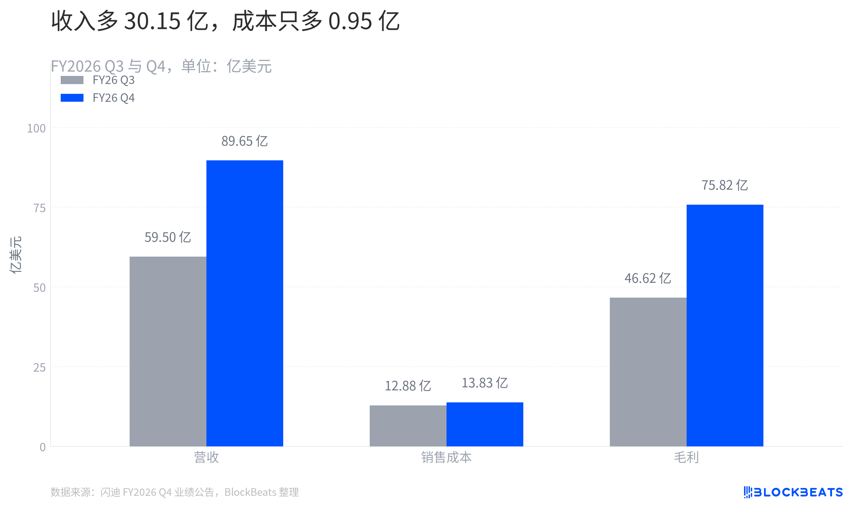 Shiba Inu Sells Over $3 Billion in Three Months, Price Speaks Louder Than Volume