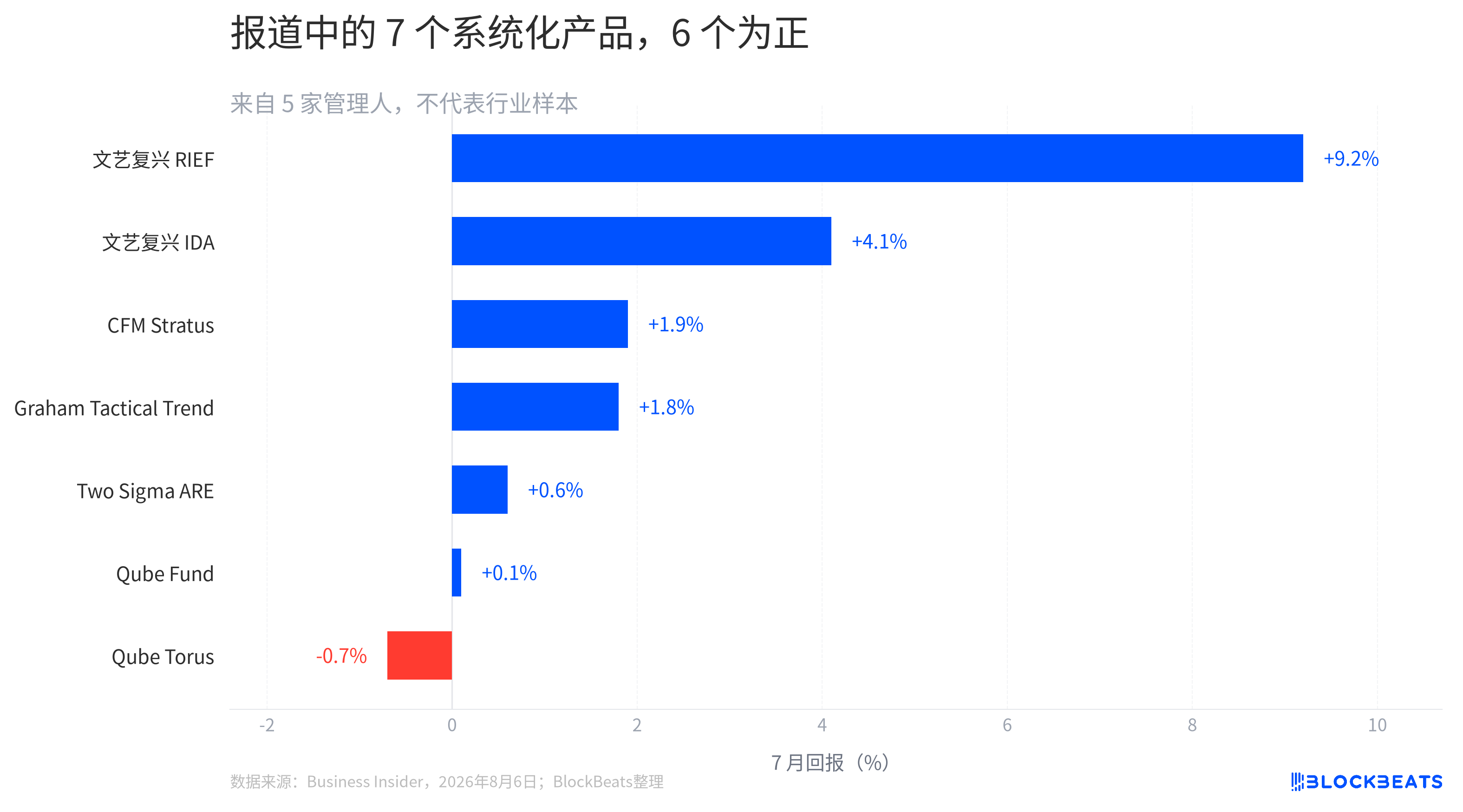 Apart from the Stock God Fund's stumble, how did other hedge funds perform in July?