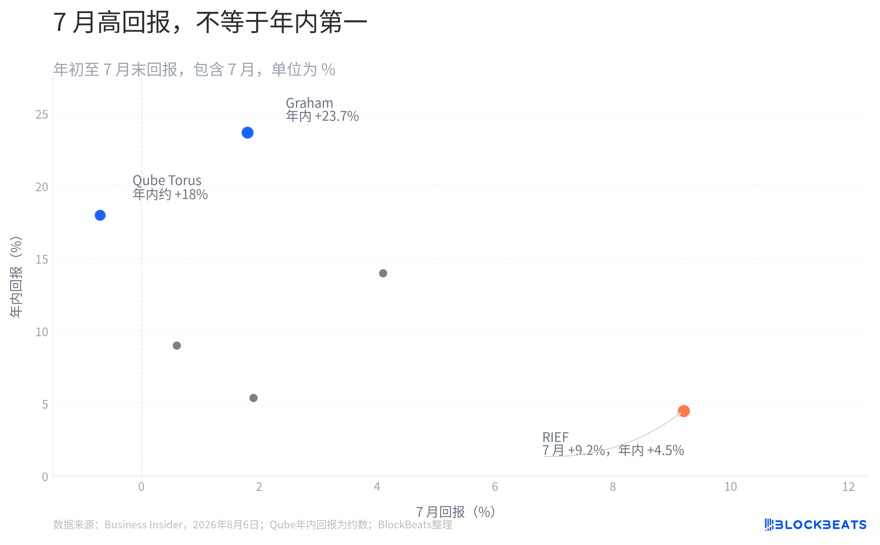 Apart from the Stock God Fund's stumble, how did other hedge funds perform in July?
