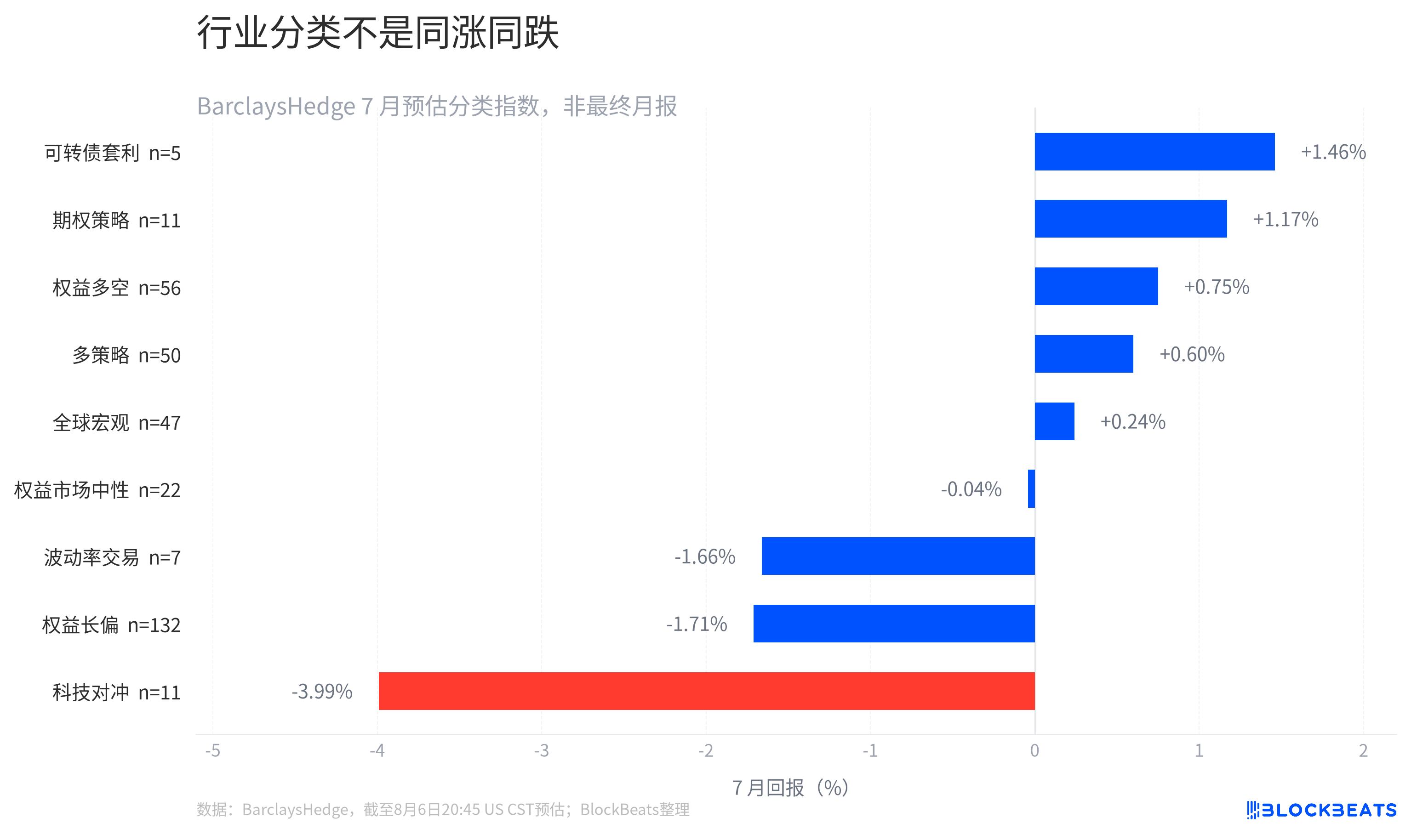 Apart from the Stock God Fund's stumble, how did other hedge funds perform in July?