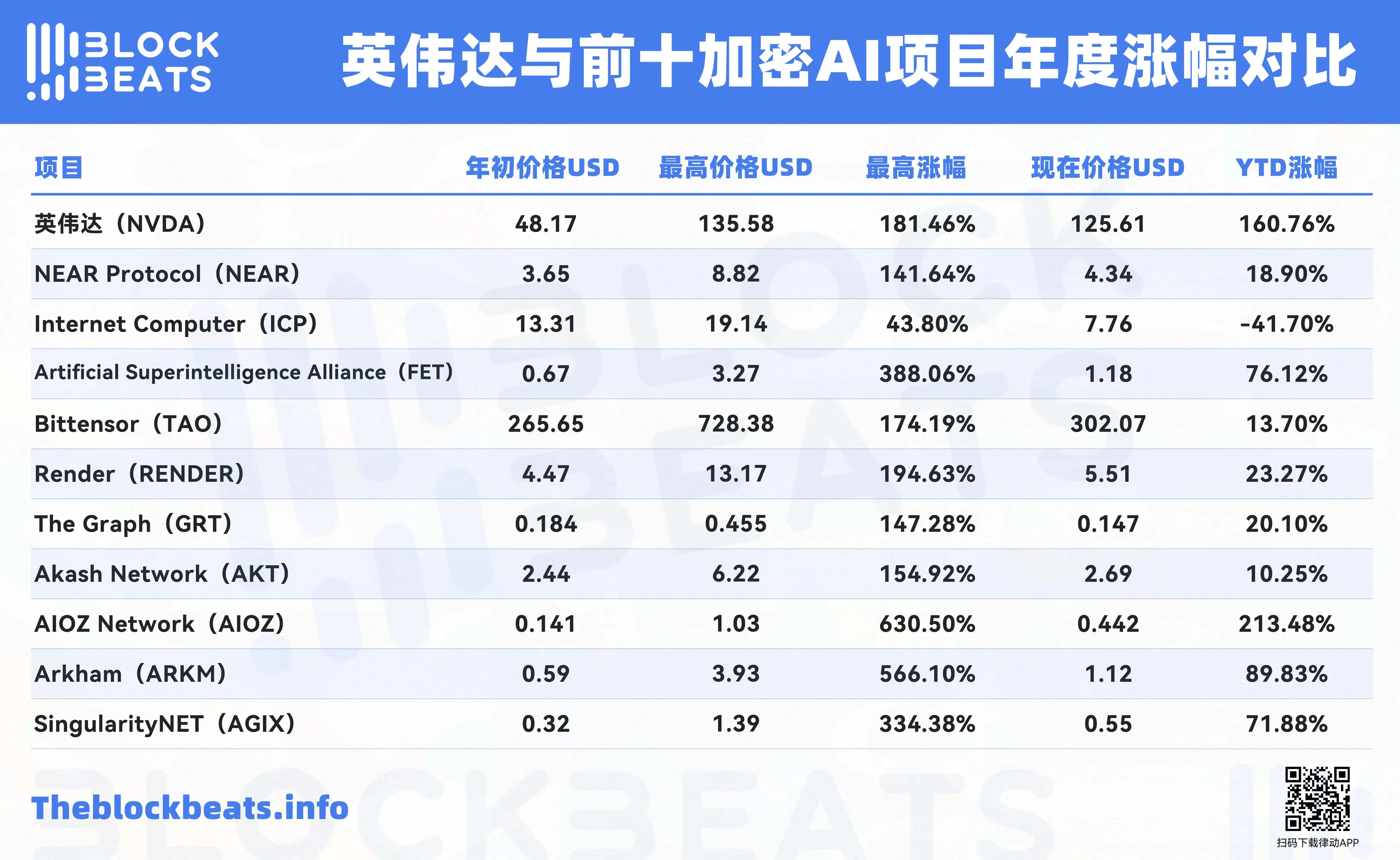 英伟达财报继续亮眼，有哪些加密AI项目今年比英伟达涨得还猛？