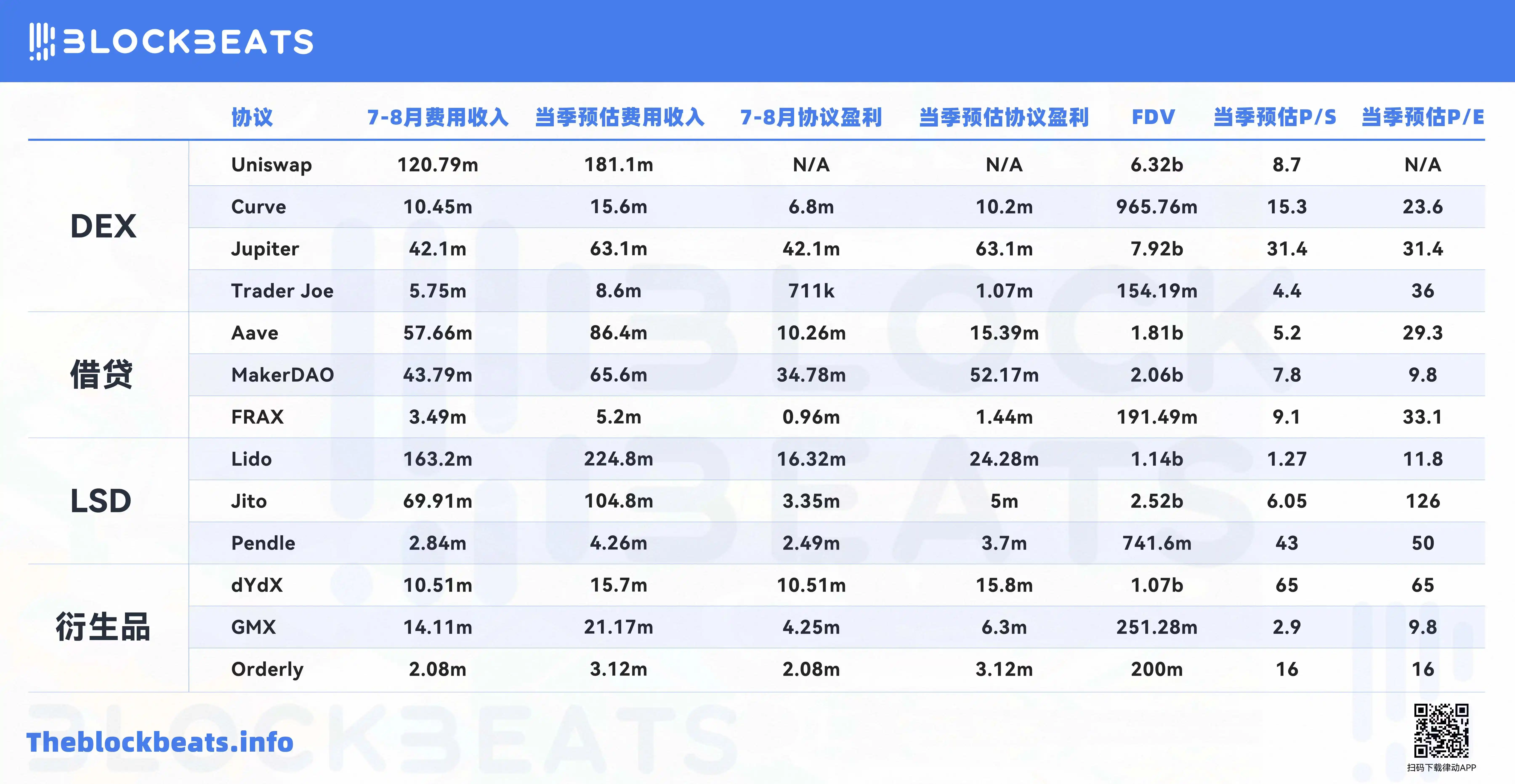 律Data｜从市盈率看，今天的DeFi行业被高估了吗？