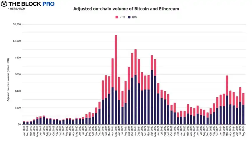 喜忧参半的八月加密市场：稳定币发行供应量增长2.9%，BTC矿工收入下跌10.4%