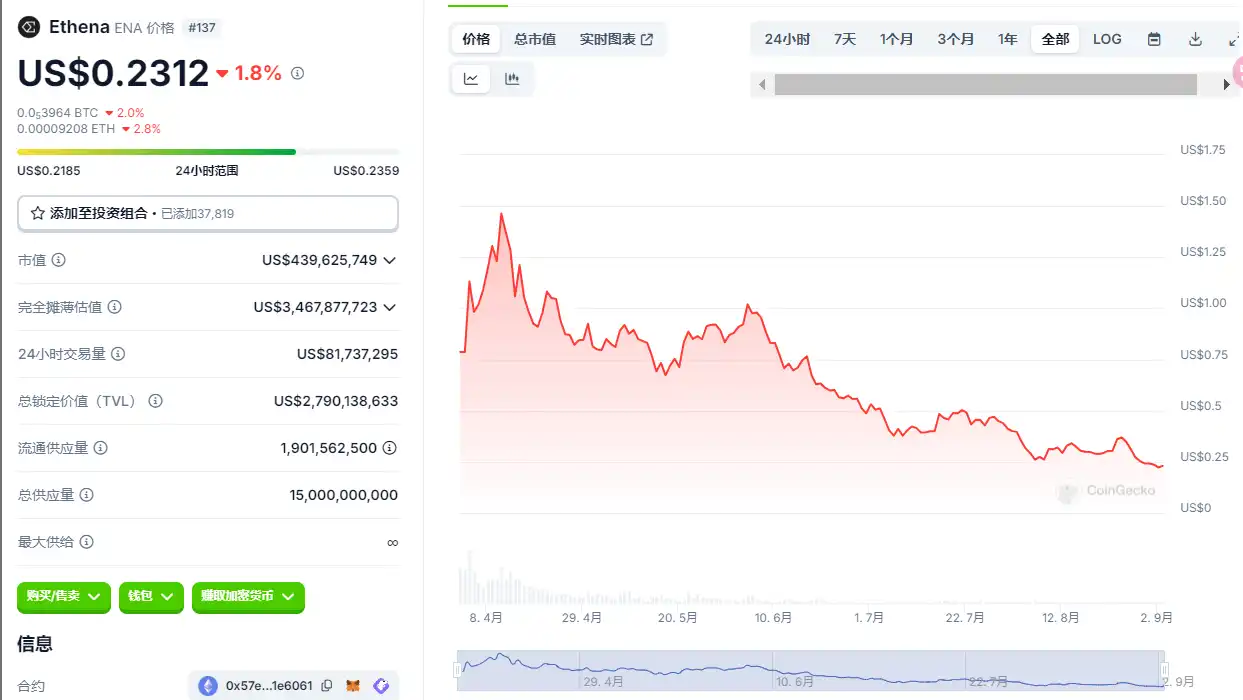 ENA plummeted by more than 80%, is the algorithmic stablecoin in a death spiral again?