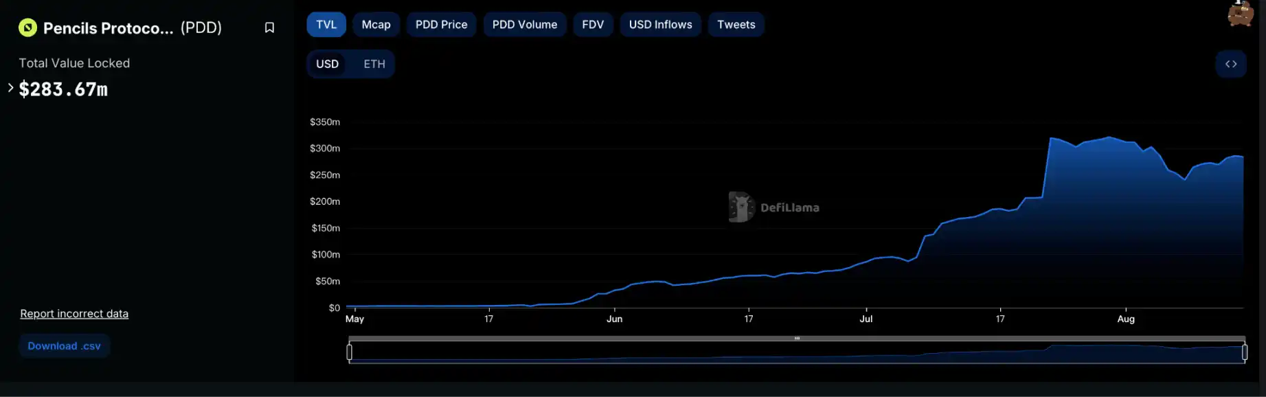 At the crossroads of DeFi development, how does Pencils Protocol lead investors to "look forward"?