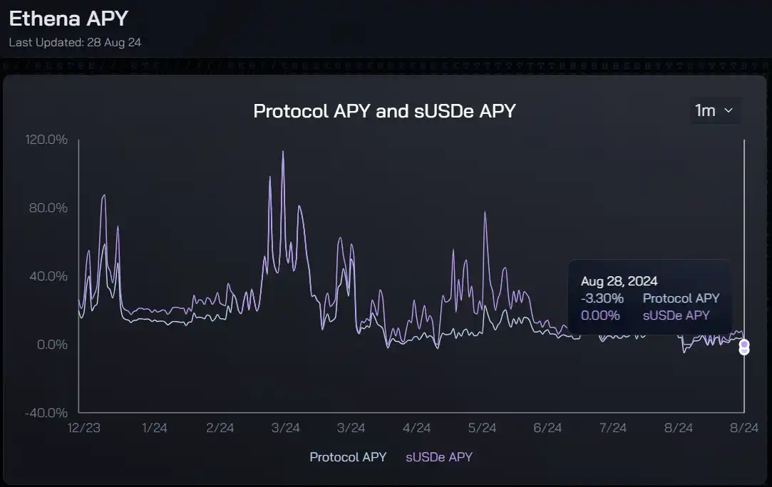 ENA plummeted by more than 80%, is the algorithmic stablecoin in a death spiral again?