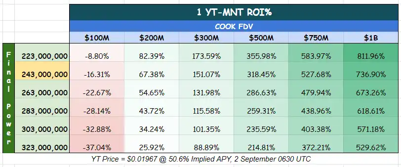 Pendle Weekly Overview: ARB Rewards Countdown, BTC High APY Opportunities and YT-MNT Yield Analysis