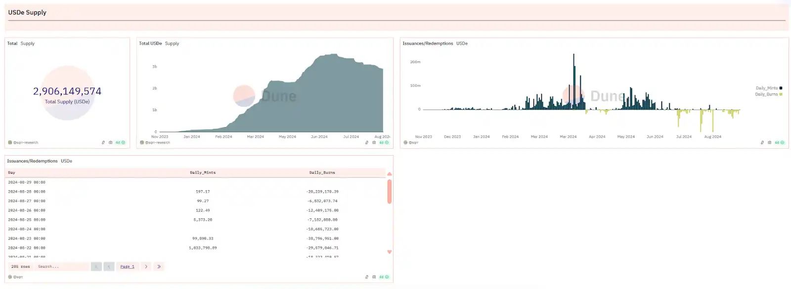 ENA plummeted by more than 80%, is the algorithmic stablecoin in a death spiral again?