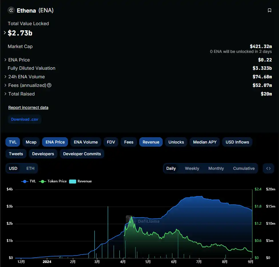 ENA plummeted by more than 80%, is the algorithmic stablecoin in a death spiral again?