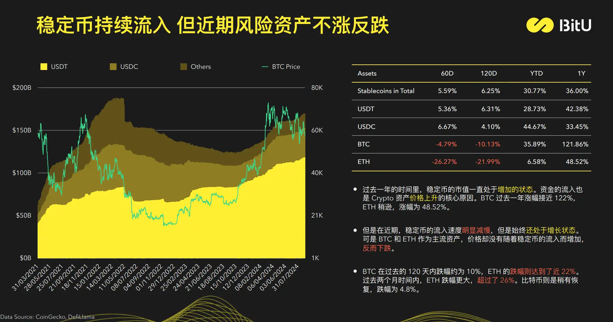 Stablecoin Market Report: Current demand for yield is greater than transaction demand; BTC and USDT market capitalization are highly correlated