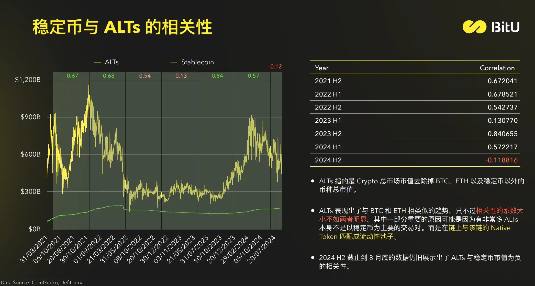 Stablecoin Market Report: Current demand for yield is greater than transaction demand; BTC and USDT market capitalization are highly correlated