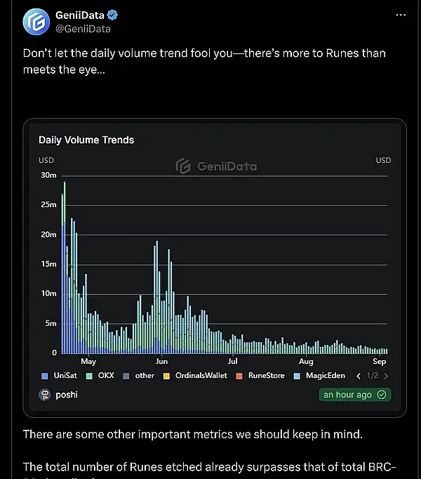 Bitcoin Ecosystem Daily (9.5) | Rune has generated over 2200 BTC in fees; Coloredbitcoin website launched