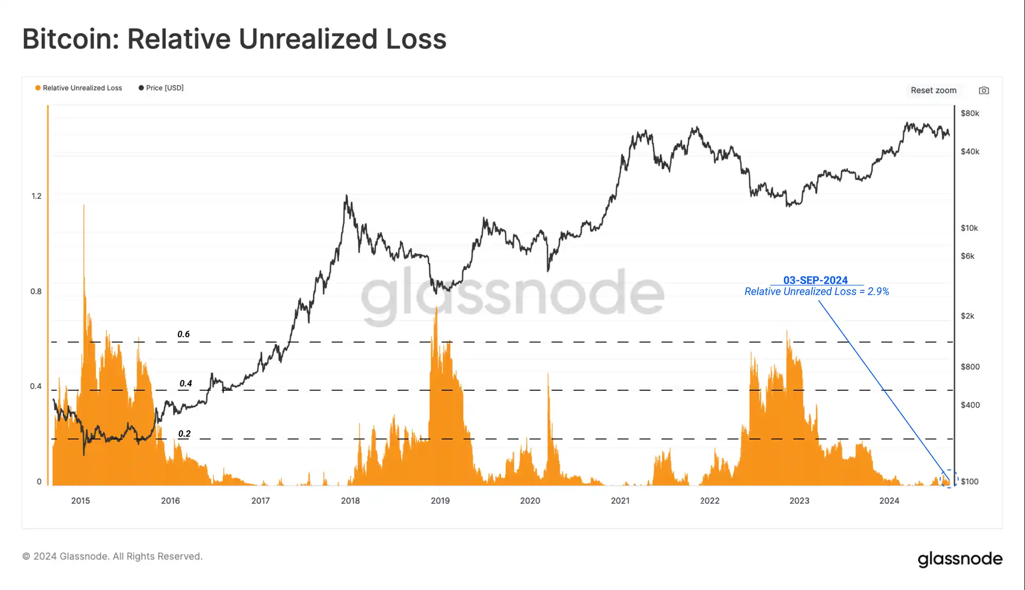 Glassnode: Crypto market volatility may increase in the short term, approaching the turbulent 2019