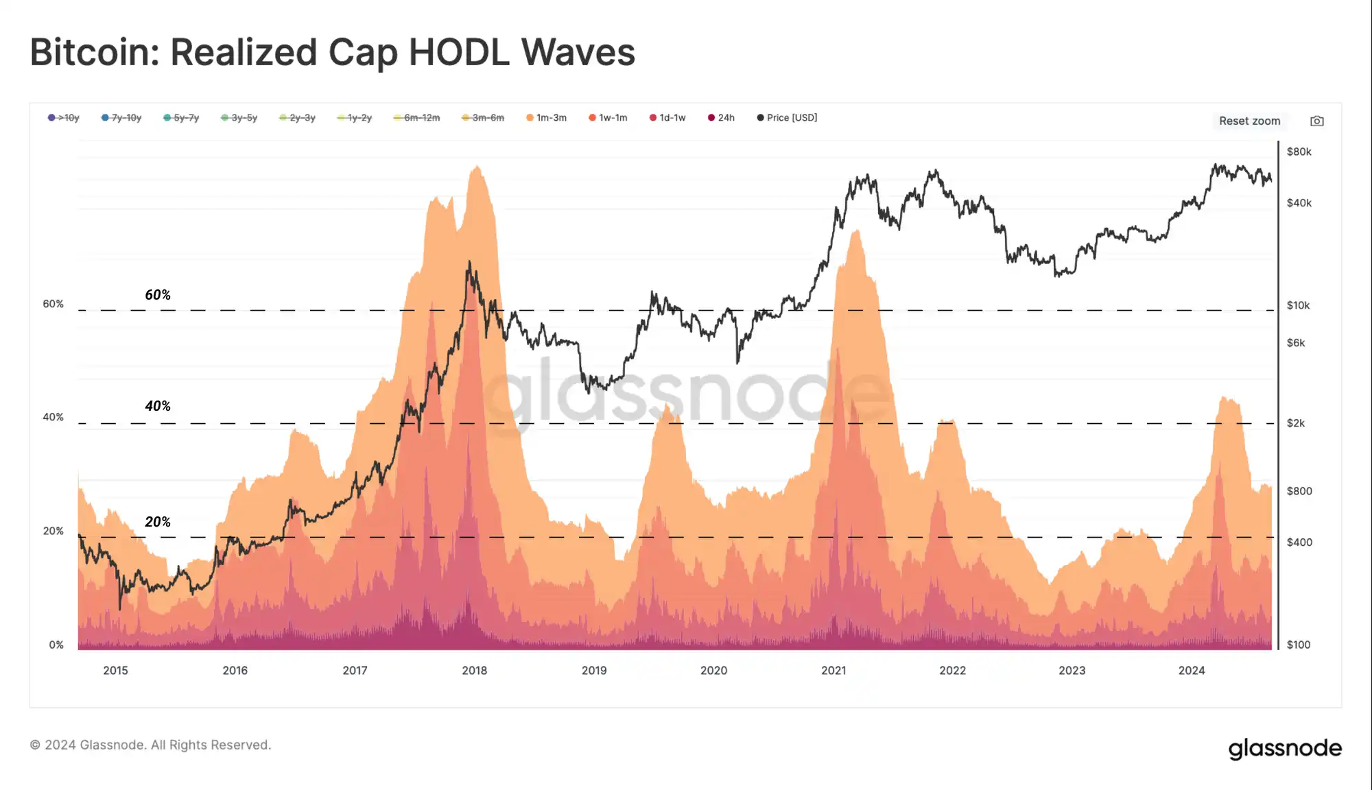 Glassnode: Crypto market volatility may increase in the short term, approaching the turbulent 2019