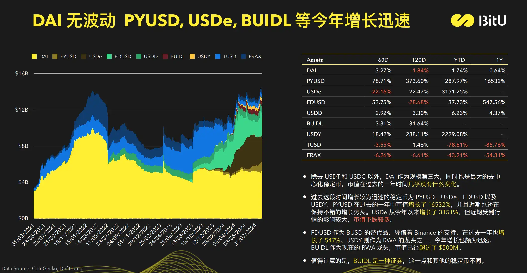 Stablecoin Market Report: Current demand for yield is greater than transaction demand; BTC and USDT market capitalization are highly correlated