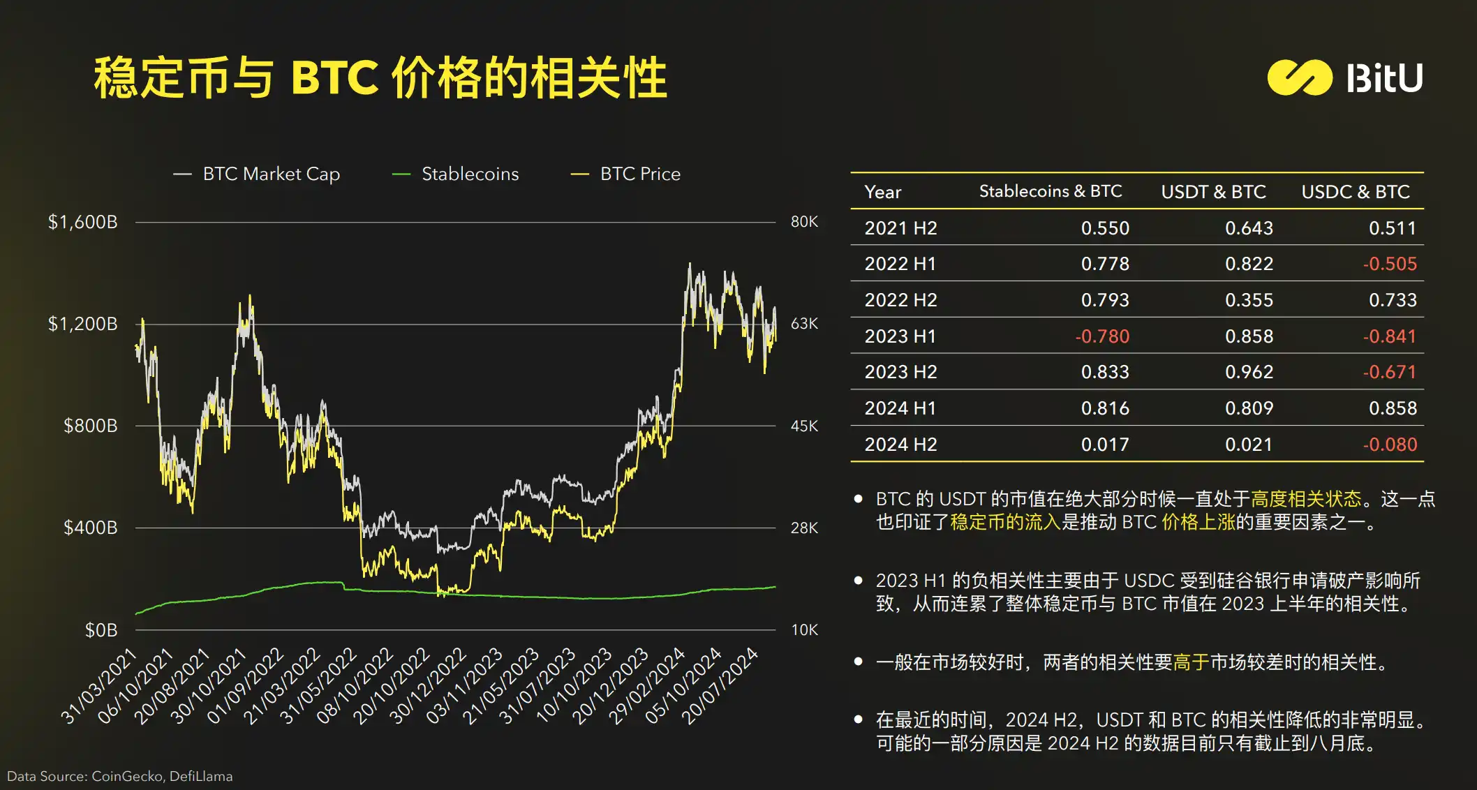 Stablecoin Market Report: Current demand for yield is greater than transaction demand; BTC and USDT market capitalization are highly correlated