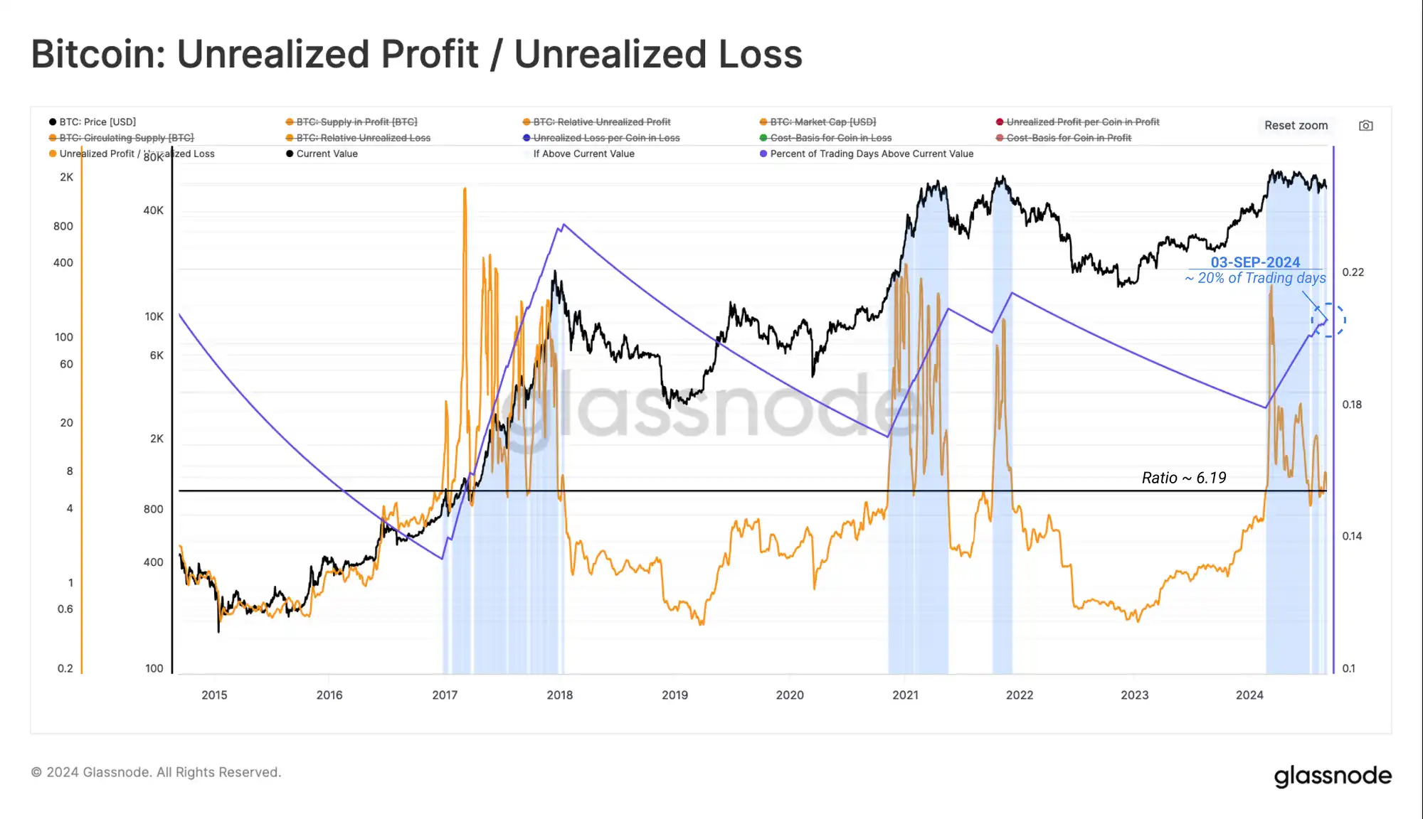 Glassnode: Crypto market volatility may increase in the short term, approaching the turbulent 2019