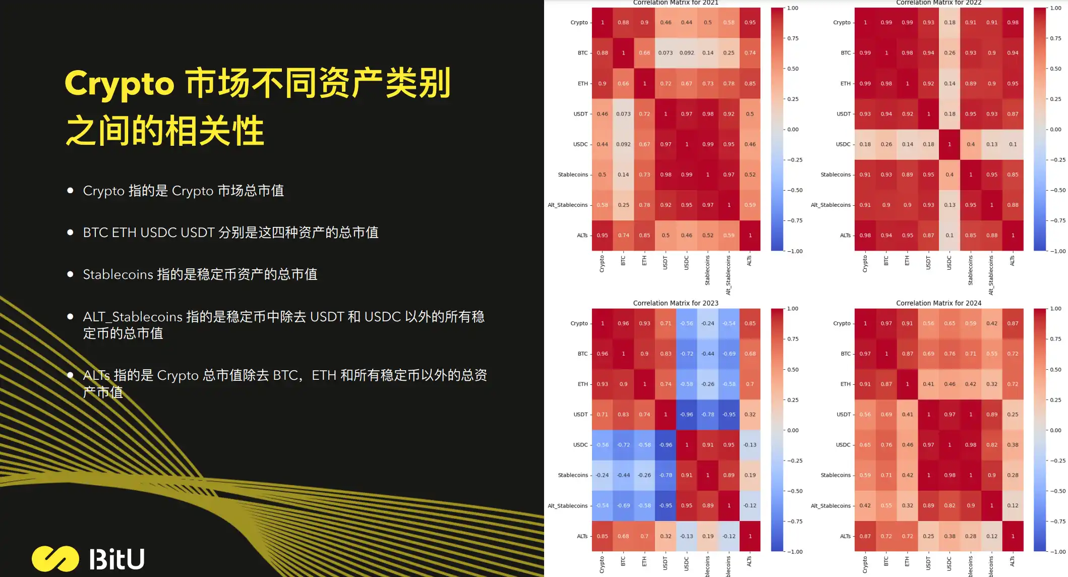 Stablecoin Market Report: Current demand for yield is greater than transaction demand; BTC and USDT market capitalization are highly correlated