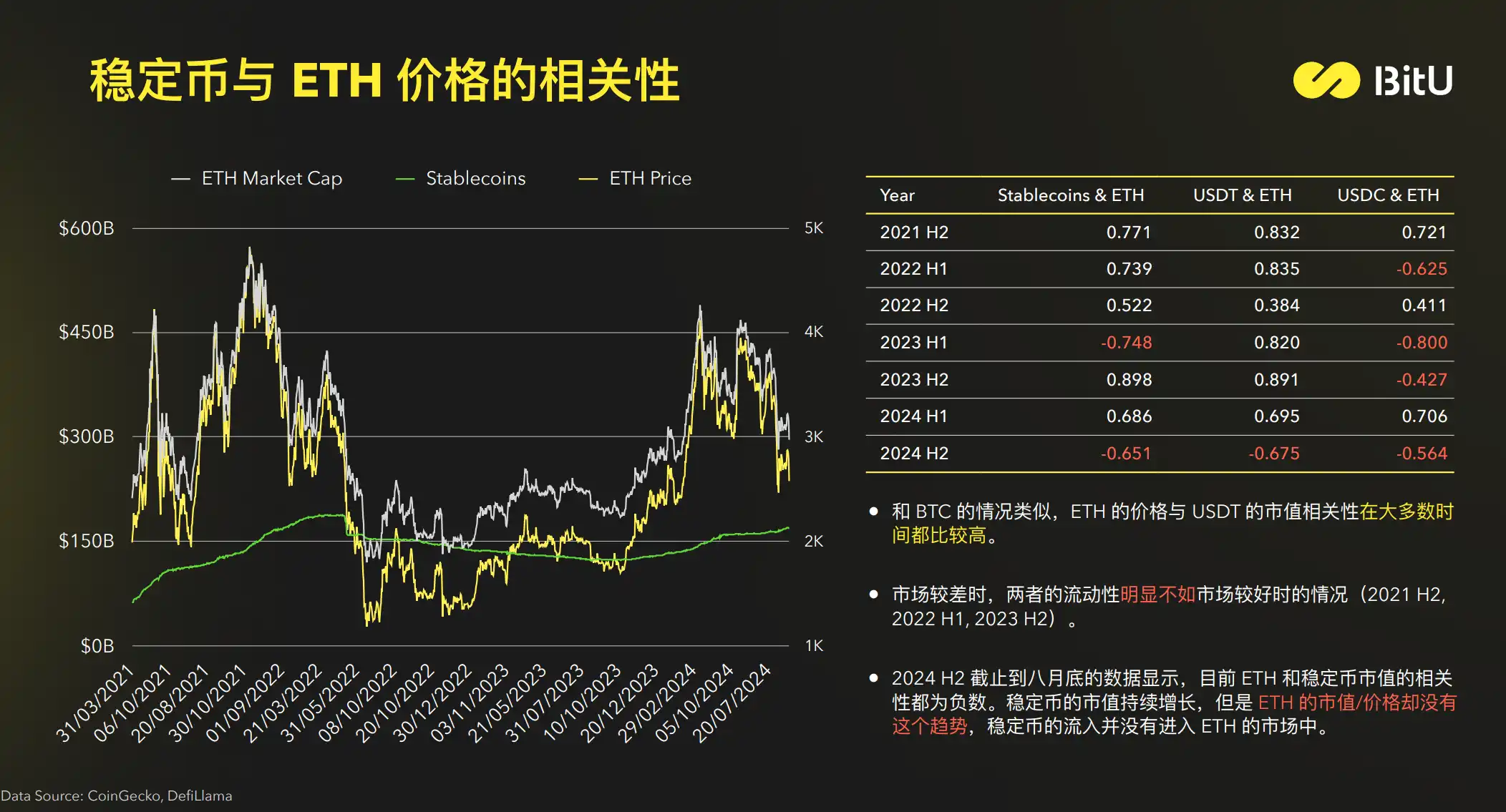 Stablecoin Market Report: Current demand for yield is greater than transaction demand; BTC and USDT market capitalization are highly correlated