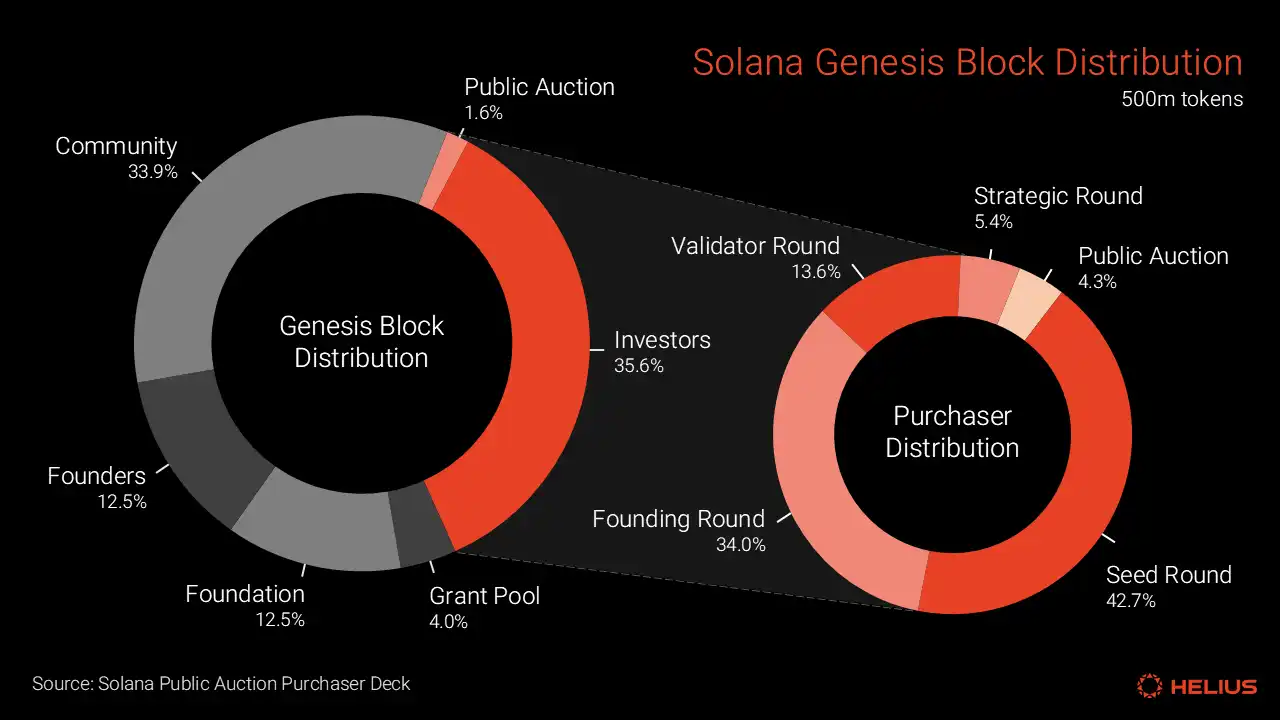 Solana的通胀率高吗？｜精选报告