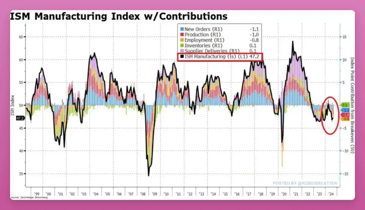 Crypto Market Recovery: Analyzing the US ISM Manufacturing Index and ETF Trends