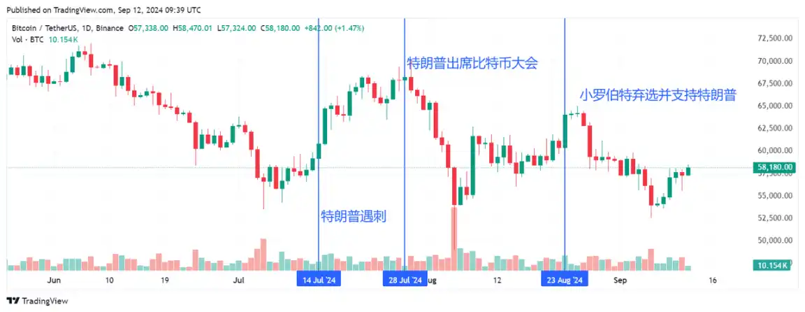 How will the US election, which everyone is talking about, affect the crypto market?