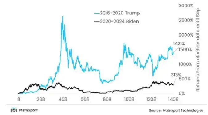 How will the US election, which everyone is talking about, affect the crypto market?