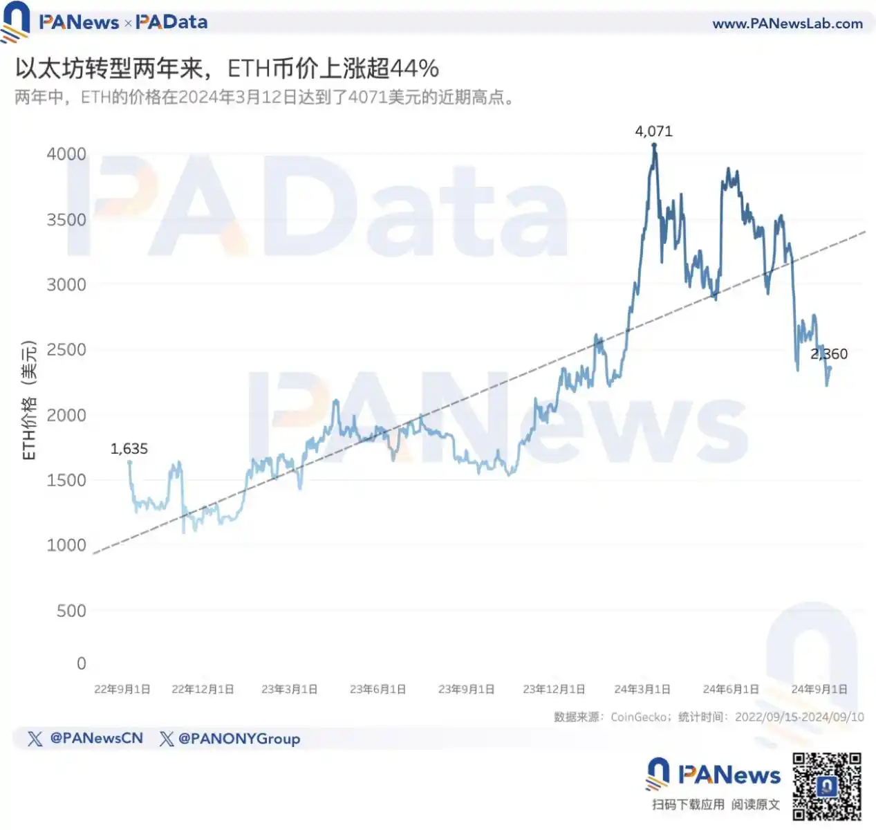 Two Years After Ethereum Switched to PoS, Why Did ETH Price Stagnate?