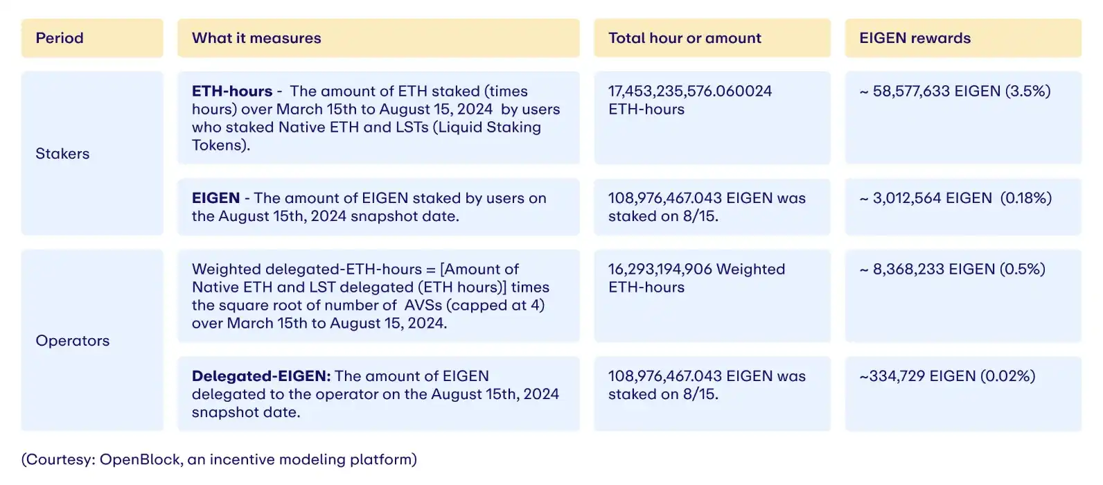 The EIGEN unlocking time is approaching, what is the expected valuation and return?