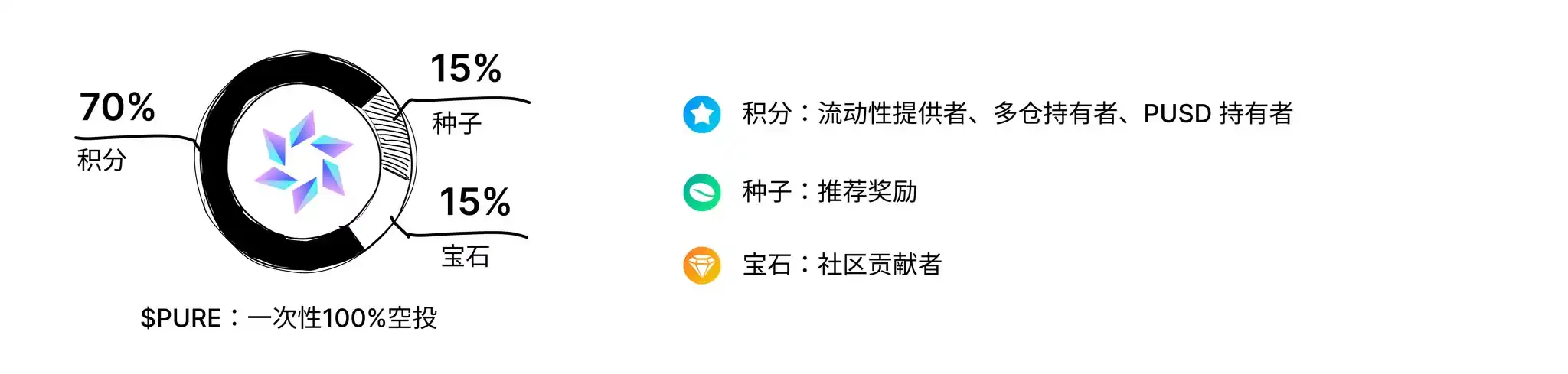 Pure.cash innovates token economics: 100% of tokens are airdropped to the community at once and destroyed continuously