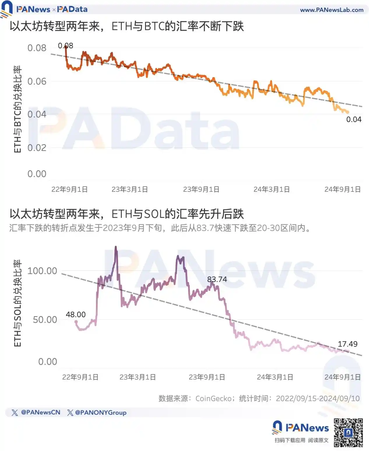 Two Years After Ethereum Switched to PoS, Why Did ETH Price Stagnate?