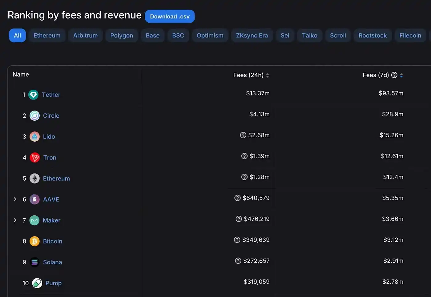 Decentralized stablecoins issued with ETH as collateral: the key to restoring ETH’s lost value