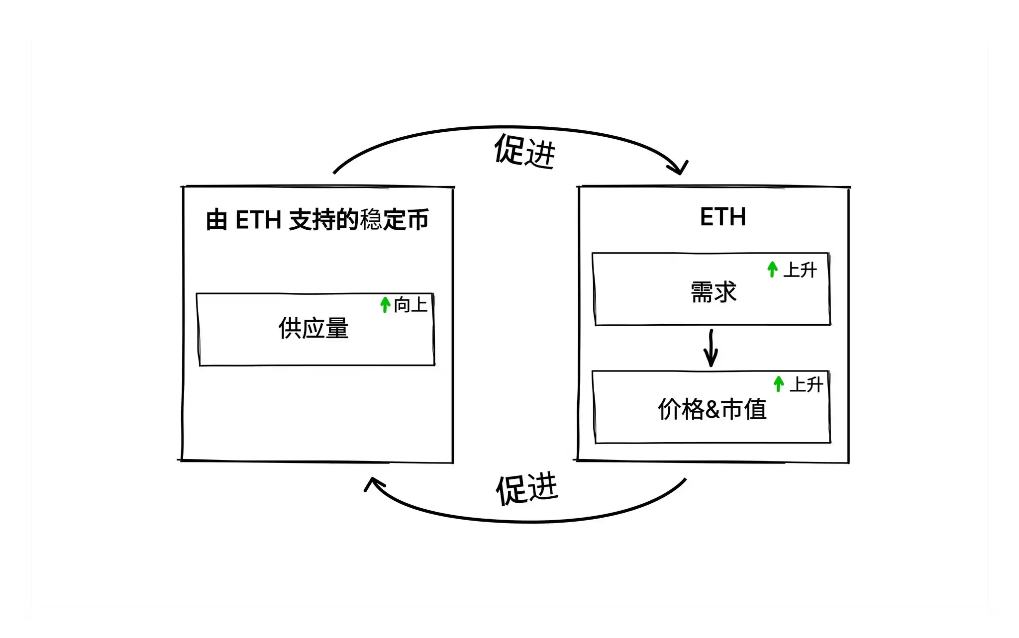 Decentralized stablecoins issued with ETH as collateral: the key to restoring ETH’s lost value