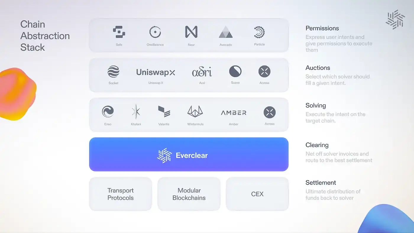 Pantera Partner: Understanding the Cross-Chain Clearing Layer Everclear