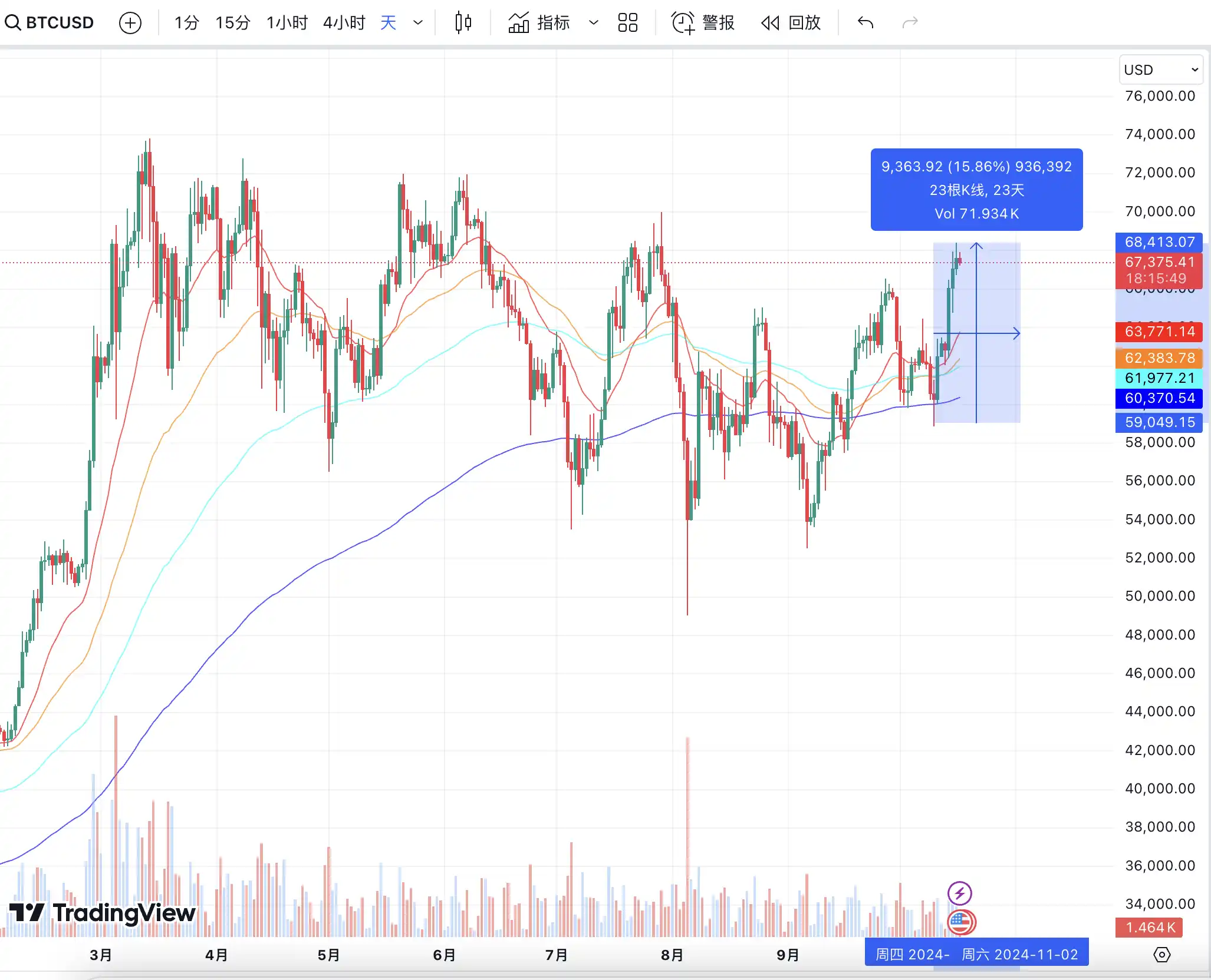 牛回速归？BTC十月能否突破新高？｜交易员观察