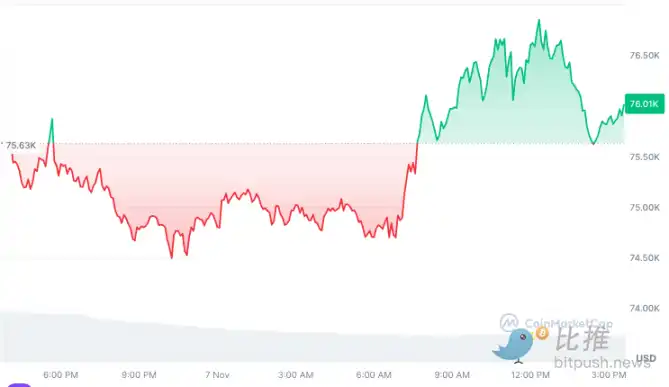 美联储再降息助燃市场，BTC一度逼近7.7万美元