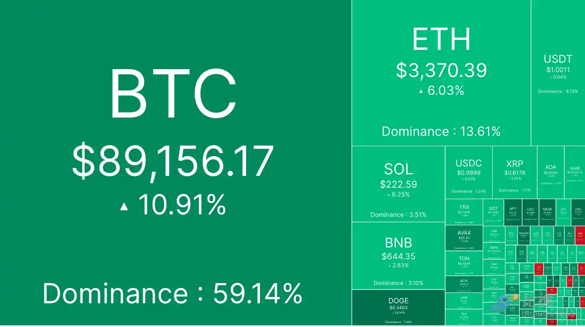 BTC直逼9万美元，10万大关触手可及