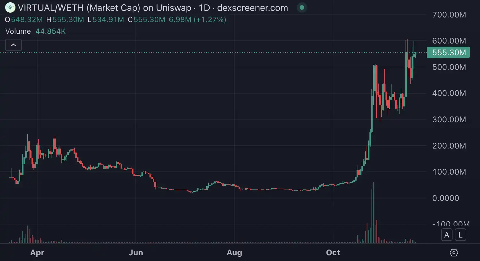 AI发币失误却三小时百倍，加密热钱开始流向Base