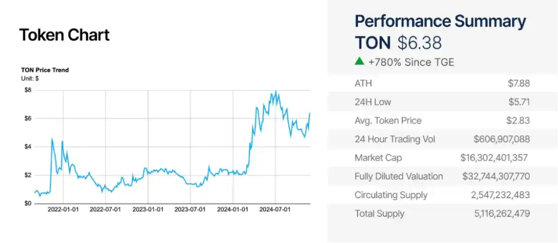 Ton生态研报：链上交易量增长超30倍，与Telegram的双赢局面是如何形成的？