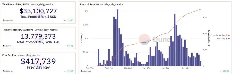 「Virtuals版ELIZA」市值突破100M，G.A.M.E暴涨2000%只是起点？