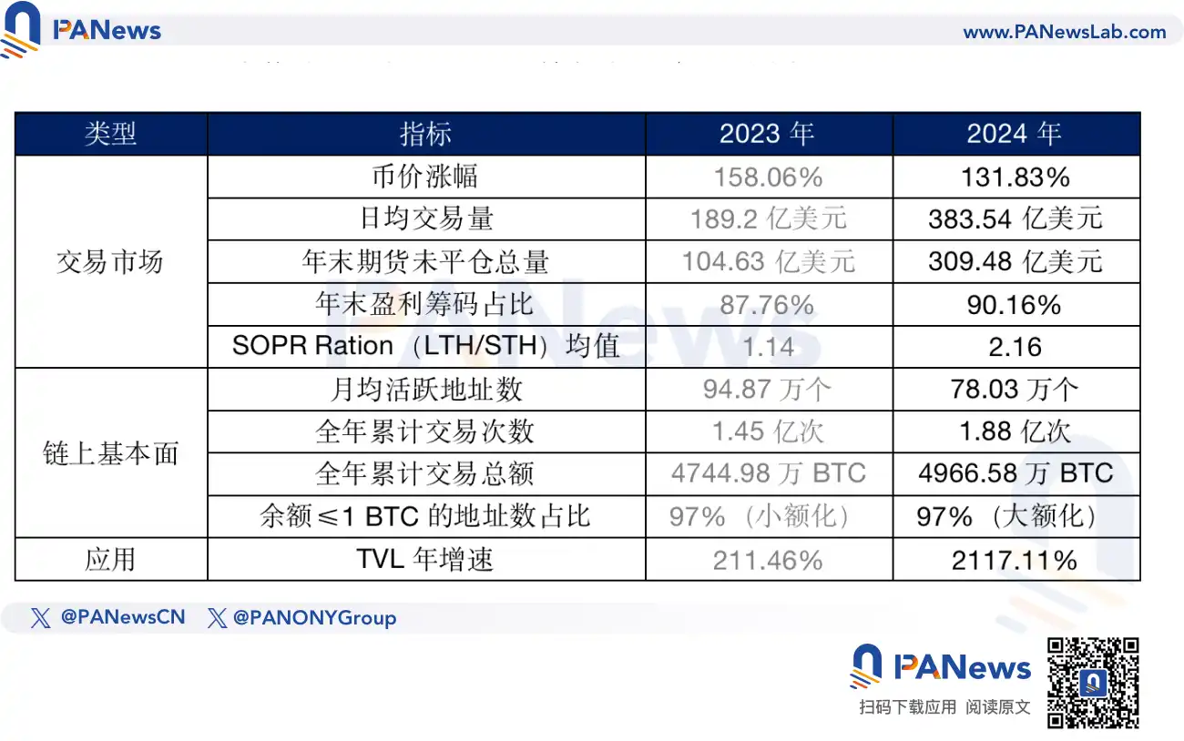 2024比特币年终回顾：ETF总持有量达1120.06万BTC；TVL激增21倍超67亿美元