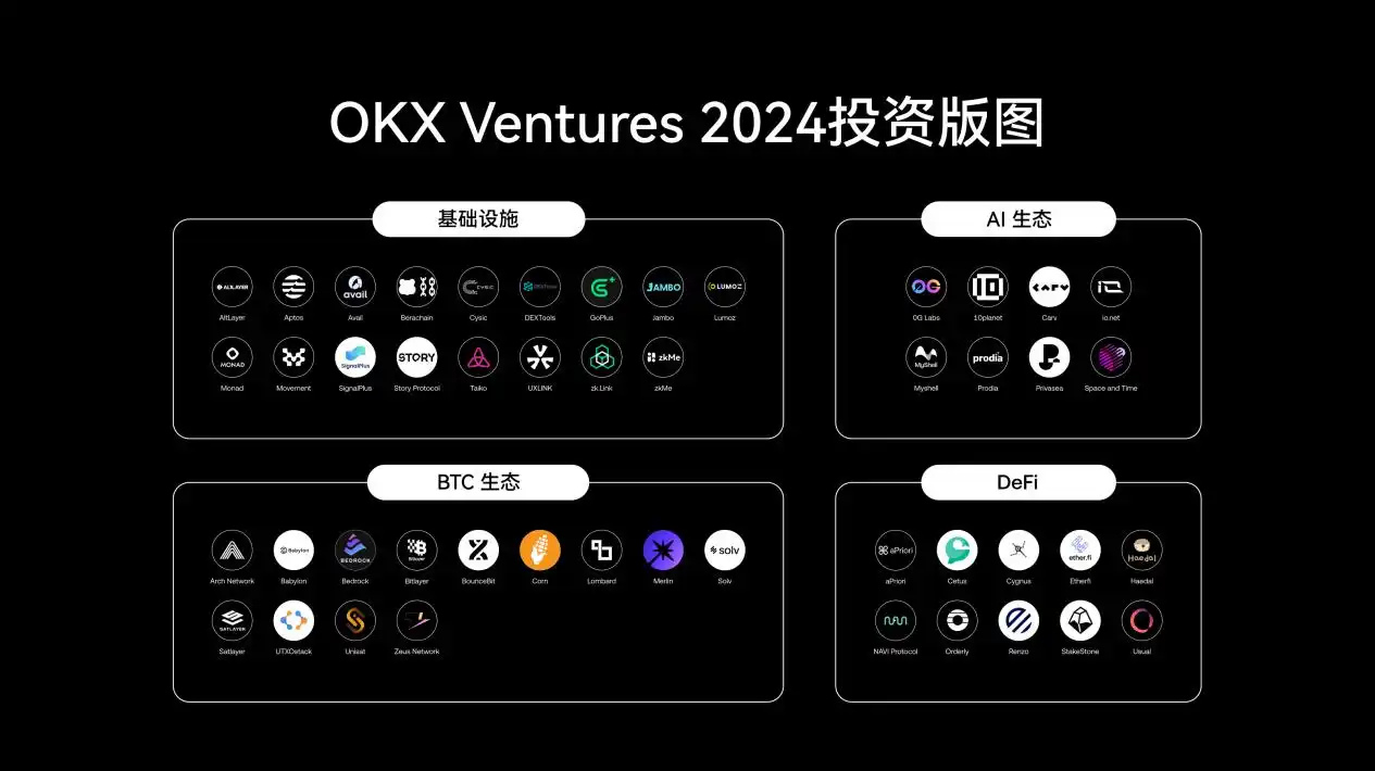 OKX Ventures 年度报告：60+项目布局与 14 大趋势前瞻