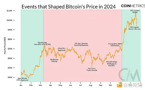 Coin Metrics：数读2024年加密大事件