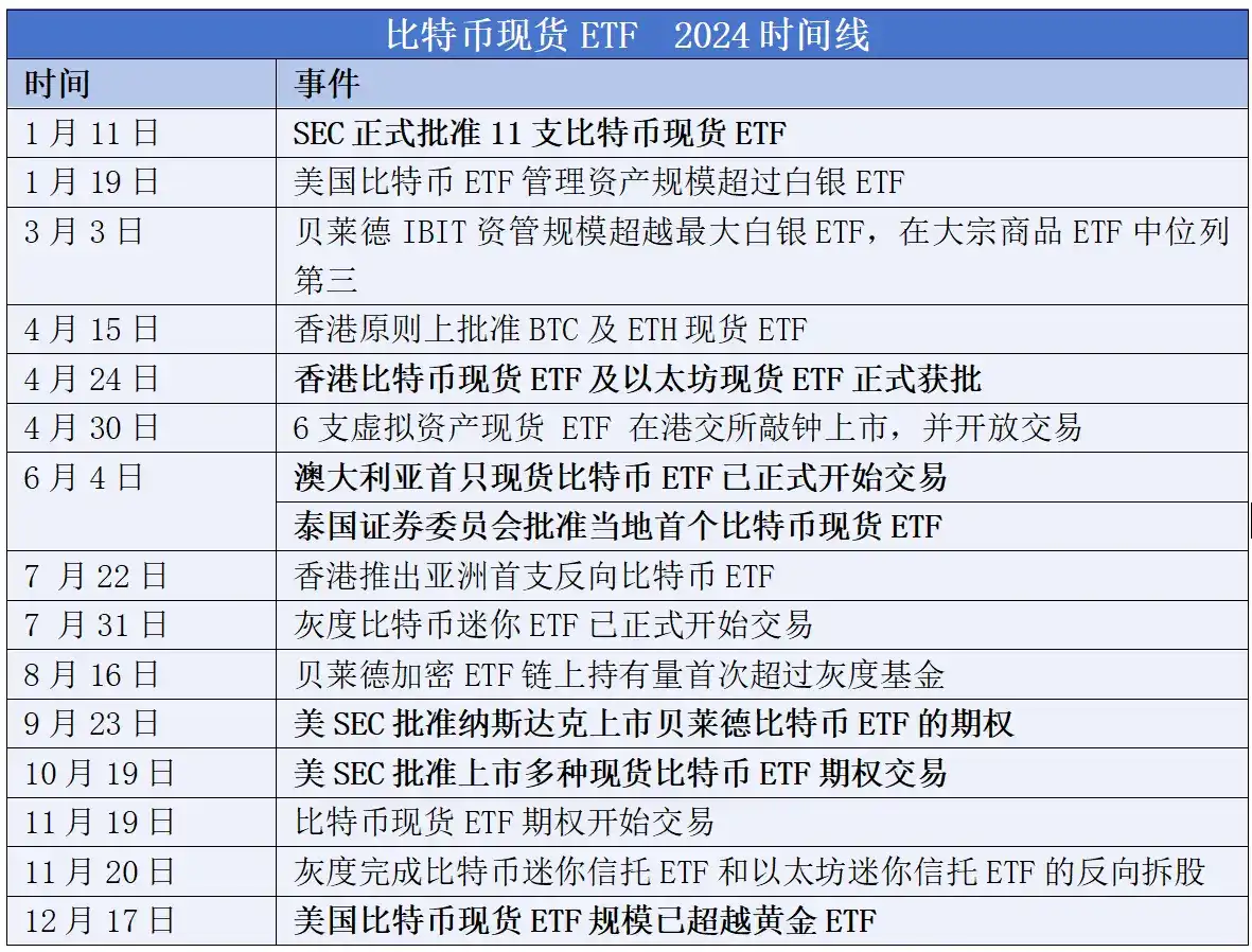 2024加密ETF全景：资产规模突破1200亿美元；从边缘转向主流